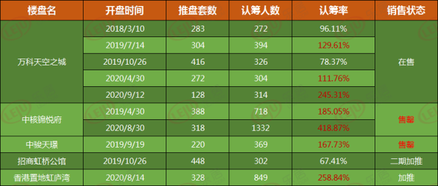 超燃！大虹桥主城区将迎重磅三盘 谁将成为下一个“爆款”？