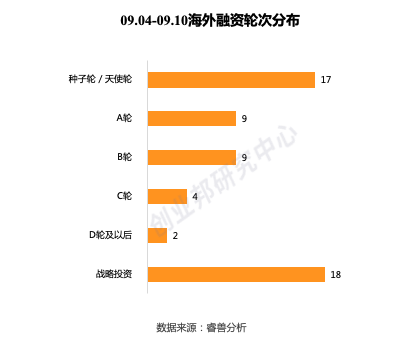 投融资周报：零氪科技获7亿元融资；听云完成4亿人民币C轮融资