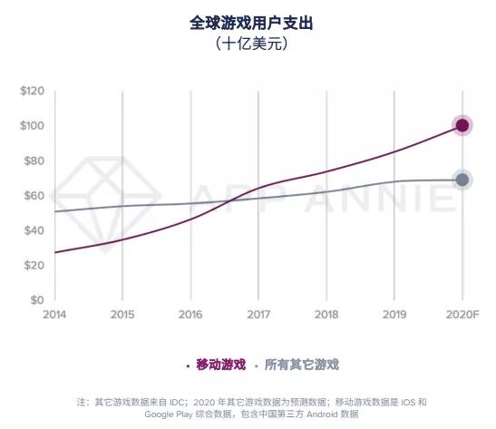 报告：2020年移动游戏收入预计超1000亿美元