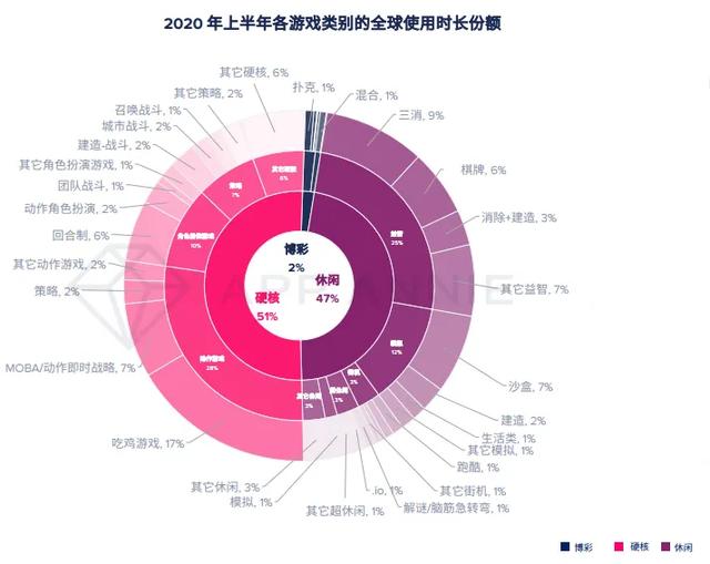 报告：2020年移动游戏收入预计超1000亿美元