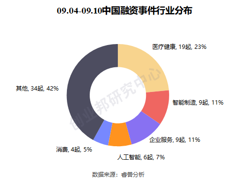 投融资周报：零氪科技获7亿元融资；听云完成4亿人民币C轮融资