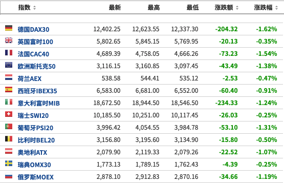 美股盘前：8月耐用品订单月率远逊预期，三大期指走低；中概股CBAK能源科技盘前一度暴涨200%