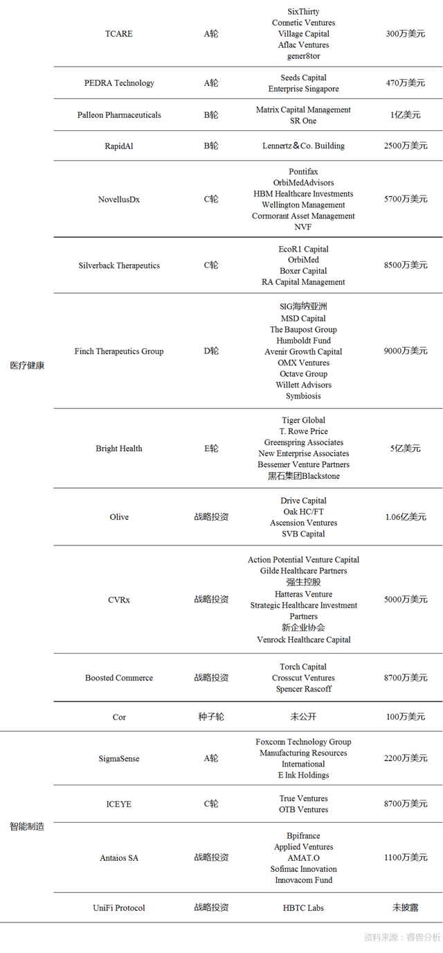 投融资周报：WeWork中国获2亿美元投资；爱回收E+轮融资