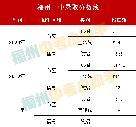 全省百强排名人数第一！福州最强高中长啥样？