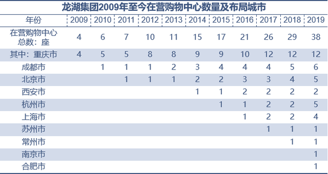 龙湖、华润、大悦城，谁最扛打？