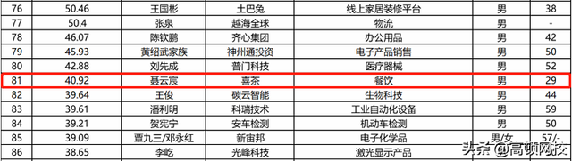 29岁，喜茶创始人身家40亿