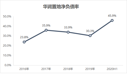 龙湖、华润、大悦城，谁最扛打？