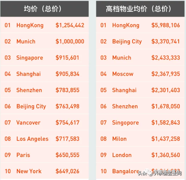 厉害了，泰国，房价涨幅超香港，居全球第8