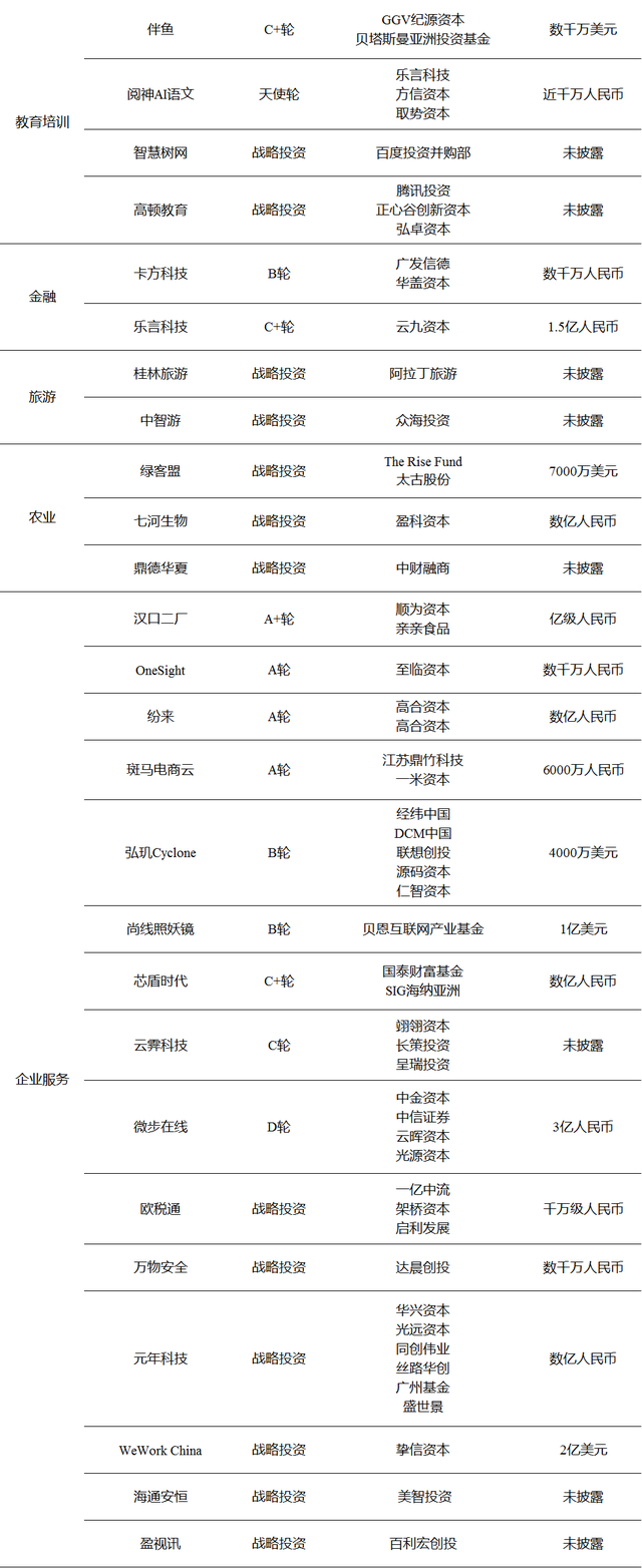 投融资周报：WeWork中国获2亿美元投资；爱回收E+轮融资