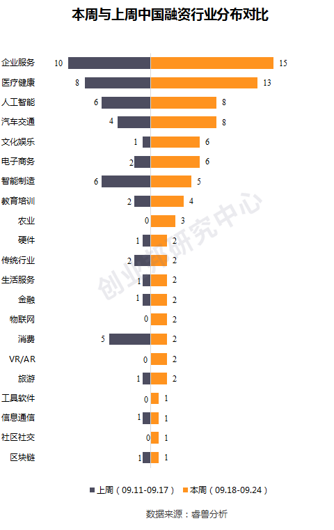 投融资周报：WeWork中国获2亿美元投资；爱回收E+轮融资