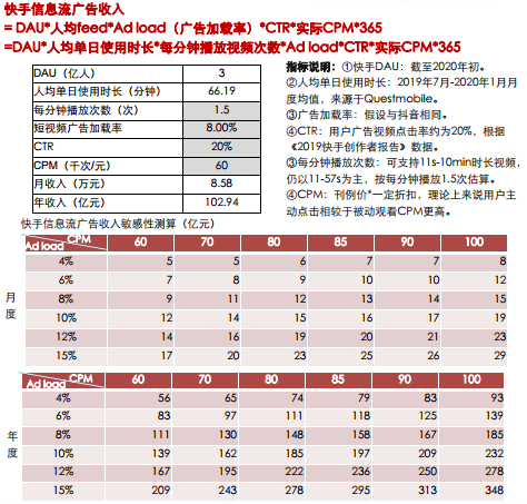 500亿美金估值，“双马”战略入股！抢先看快手IPO有何亮点