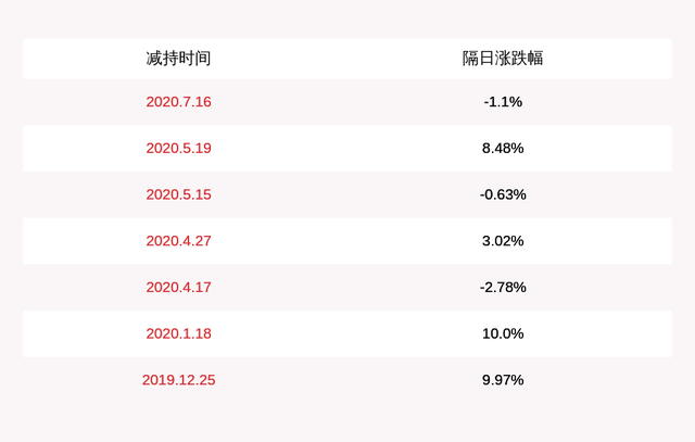 星期六：新加坡力元累计减持1063万股，占比超过1%