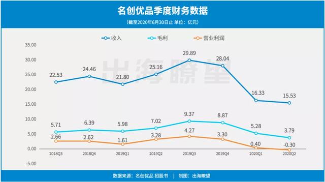 逆势IPO，“杂货店巨头”名创优品的喜与忧