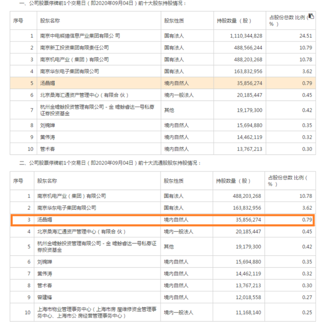 TCL代言人汤晶媚成*ST东科五股东，市值近亿元