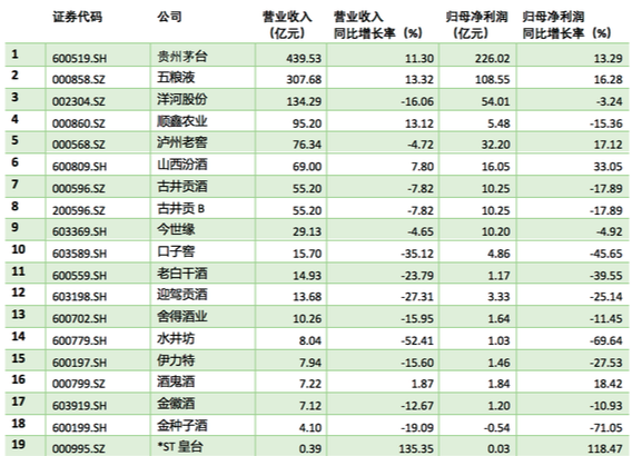 洋河股份：中报业绩全面溃败，4把星星之火能否燎原未来10年？