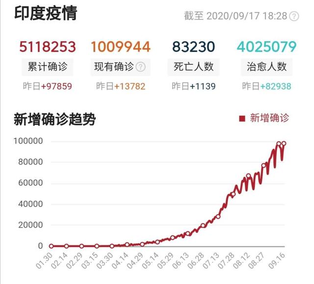印度新增逼近10万；美国近55万儿童感染；我国本土32天0新增；人为错误导致波音737MAX飞机空难
