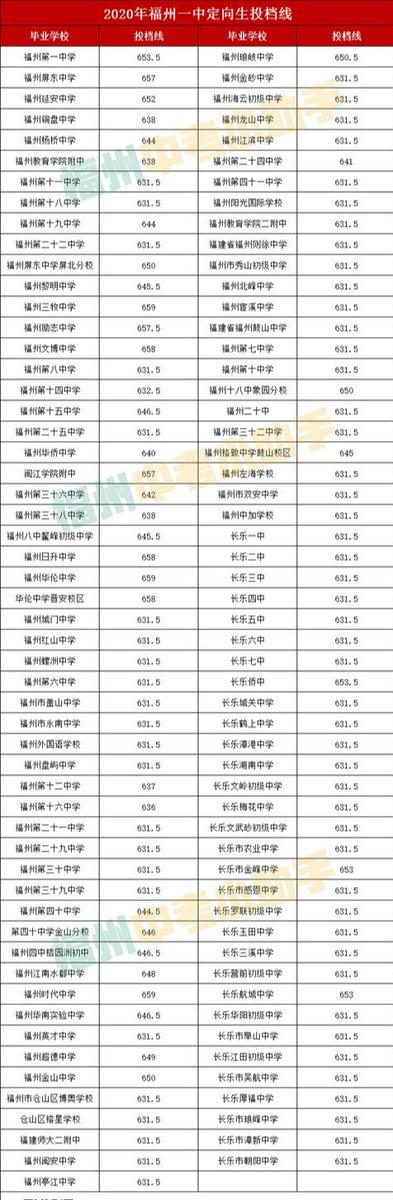 全省百强排名人数第一！福州最强高中长啥样？