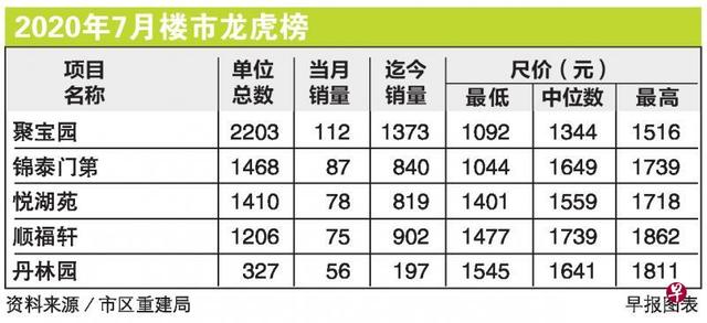 新加坡不受经济衰退影响 大众私宅受欢迎