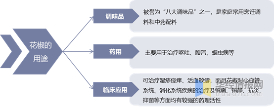花椒市场供需及应用前景，在医疗及日化领域具有极大的开发价值
