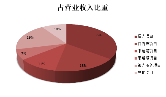 高速增长的眼科赛道，谁将是下一个“爱尔眼科”？