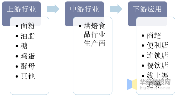 我国烘焙食品行业市场现状，龙头企业有望继续增加市场份额「图」
