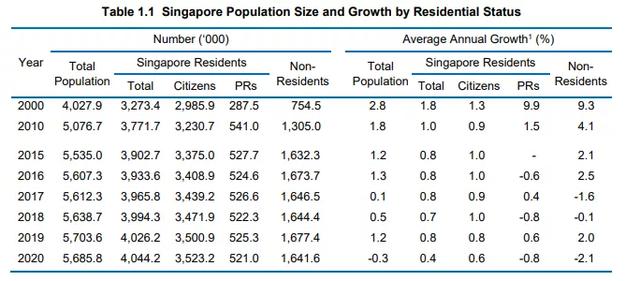 2020新加坡人口白皮书出炉：外国人锐减4万、新增2万公民