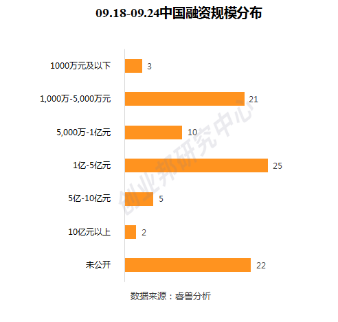 投融资周报：WeWork中国获2亿美元投资；爱回收E+轮融资