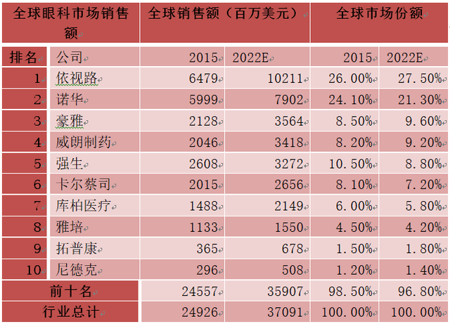 高速增长的眼科赛道，谁将是下一个“爱尔眼科”？