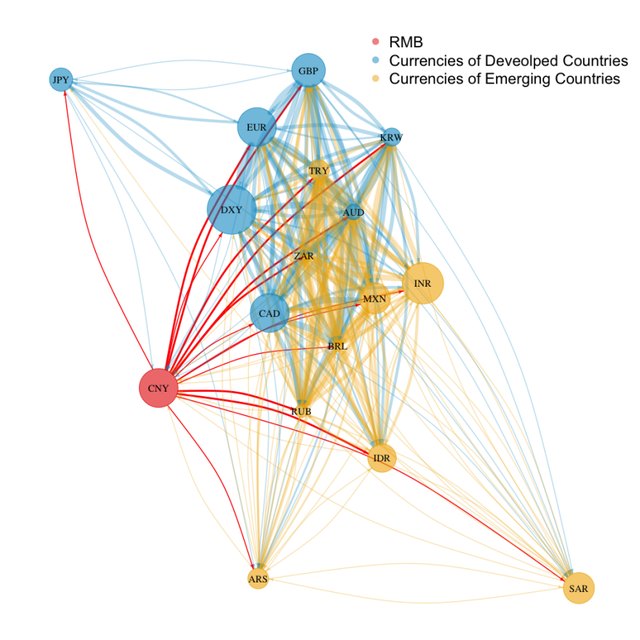 IMI工作论文 | 人民币国际化新指数：衡量人民币在汇率溢出网络的重要程度