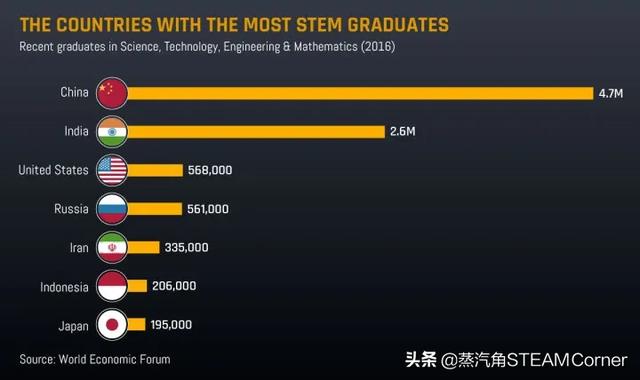 "立于风暴之巅”--循迹STEAM美国发展之路