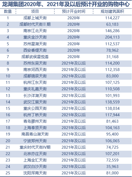 龙湖、华润、大悦城，谁最扛打？