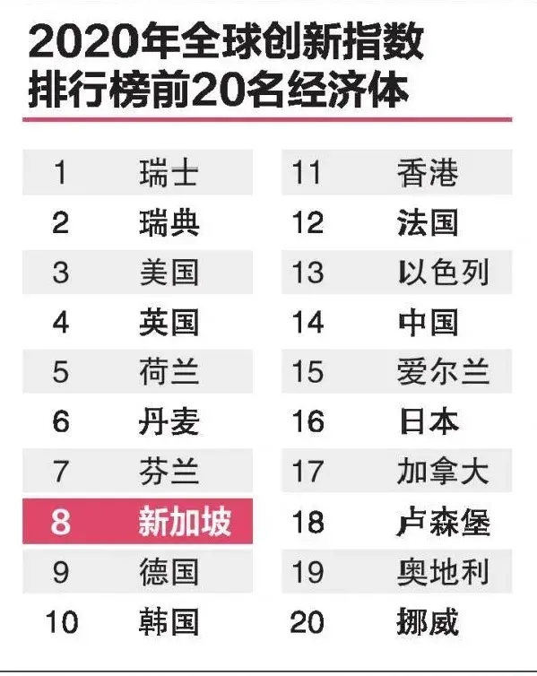 全球创新指数排名，新加坡列第八为亚太最佳