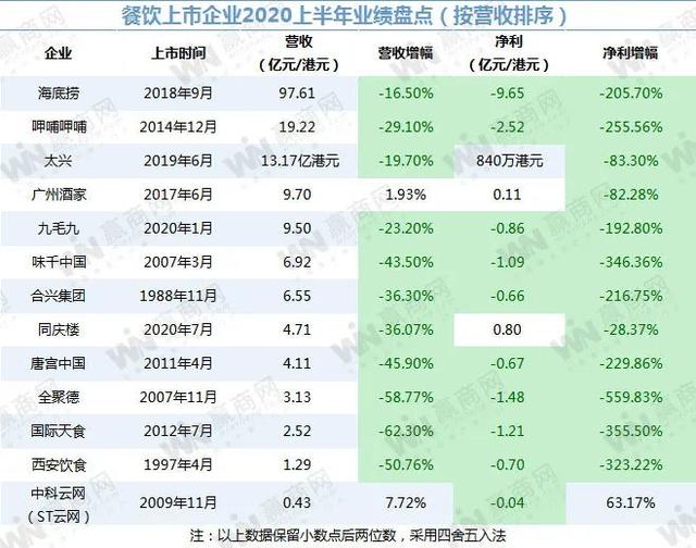 海底捞亏9.65亿、呷哺呷哺亏2.52亿…餐企业绩一片惨淡