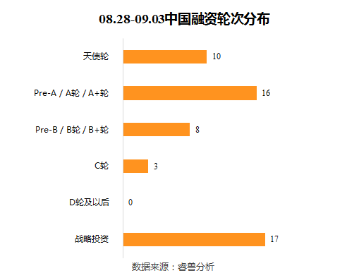 微创医疗机器人完成30亿融资，腾讯参投印度音乐流媒体平台Gaana|全球投融资周报（2020.08.28-09.03）|睿兽分析