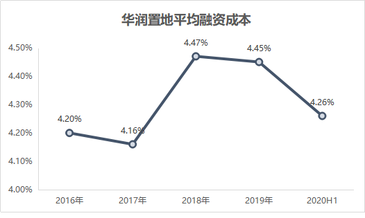 龙湖、华润、大悦城，谁最扛打？