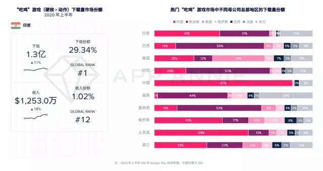 报告：2020年移动游戏收入预计超1000亿美元