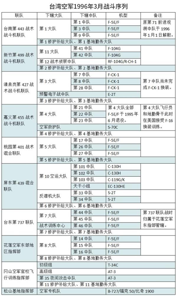 装甲掷弹兵：台湾军队空防能力如何？24年前就看出来了