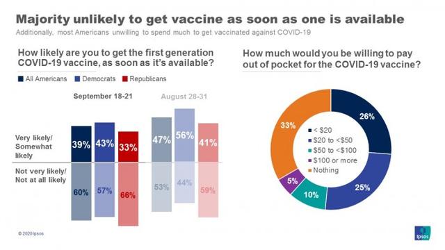 最新调查显示：约60%的美国人表示不会第一时间接种新冠疫苗