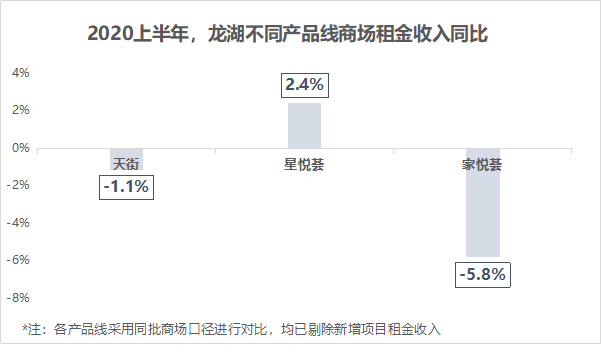 龙湖、华润、大悦城，谁最扛打？