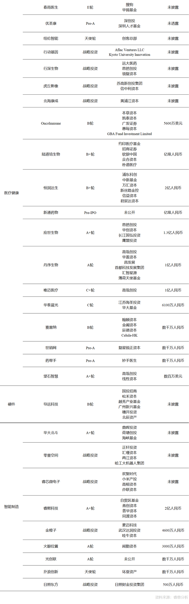 投融资周报：零氪科技获7亿元融资；听云完成4亿人民币C轮融资