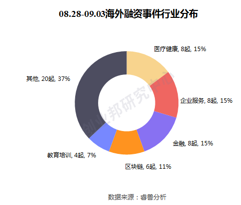 微创医疗机器人完成30亿融资，腾讯参投印度音乐流媒体平台Gaana|全球投融资周报（2020.08.28-09.03）|睿兽分析