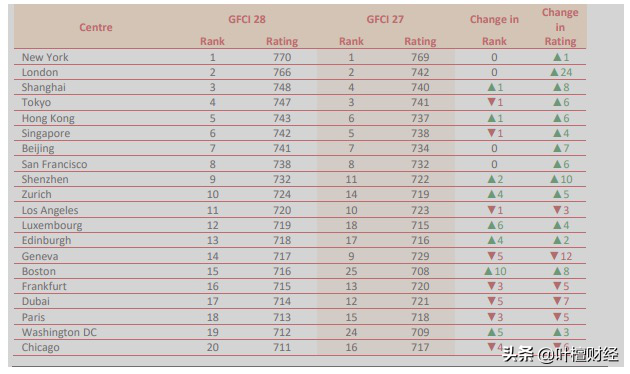 叶檀：不可思议！上海金融排名超过香港和新加坡 排名全球第三