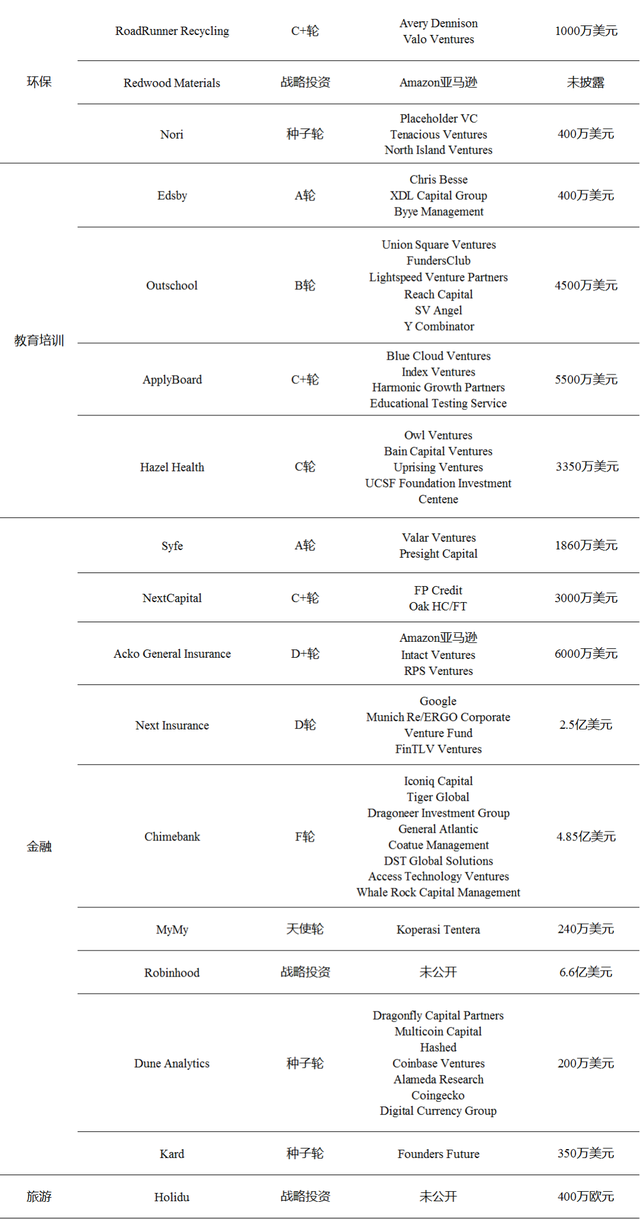 投融资周报：WeWork中国获2亿美元投资；爱回收E+轮融资