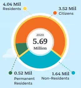 2020新加坡人口白皮书出炉：外国人锐减4万、新增2万公民