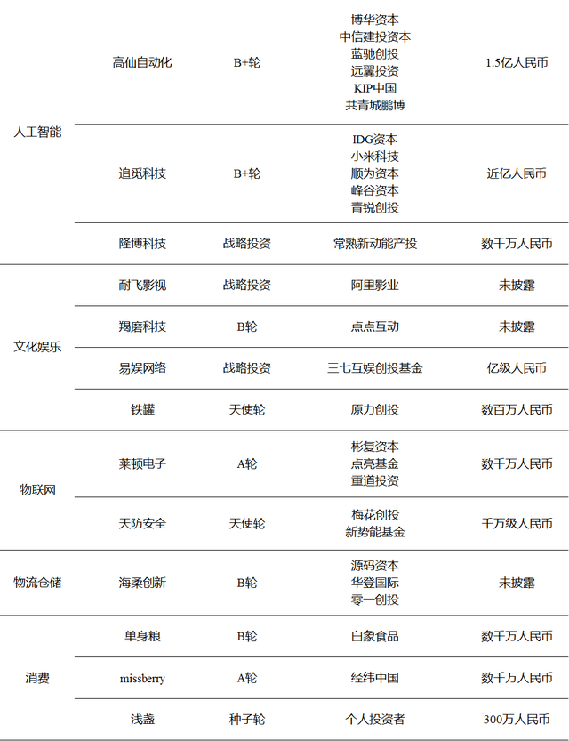 微创医疗机器人完成30亿融资，腾讯参投印度音乐流媒体平台Gaana|全球投融资周报（2020.08.28-09.03）|睿兽分析