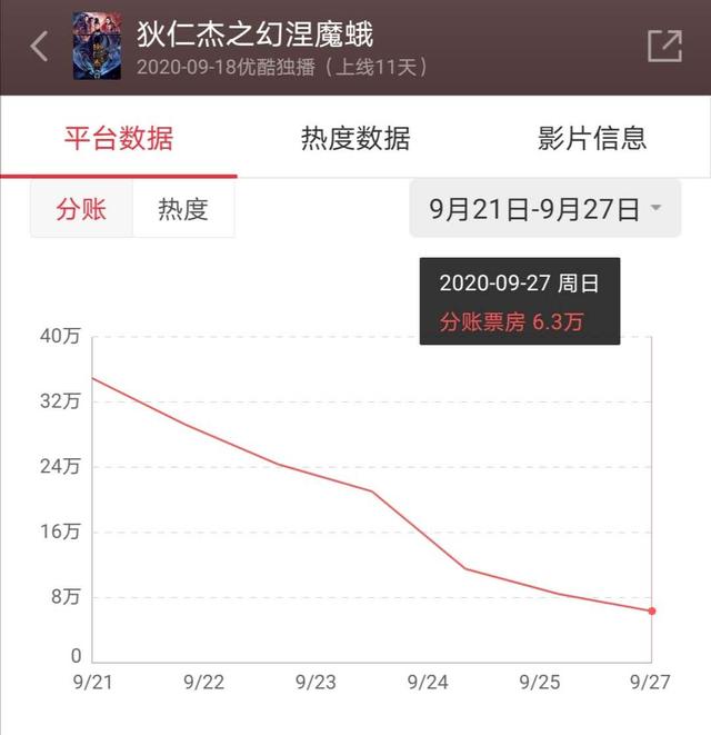 11天跌至6.3万，赵本山爱女新片分账票房出炉，片方亏大了