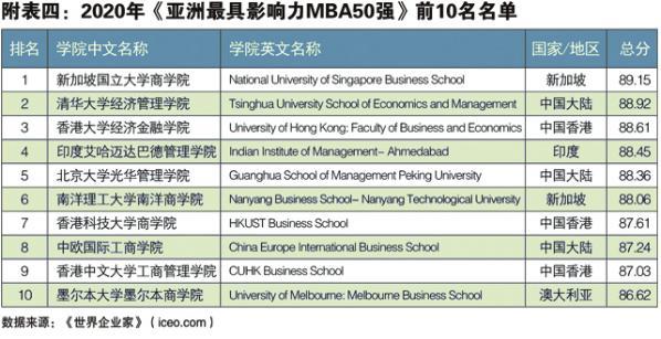 世界企业家发布2020年中国最具影响力MBA