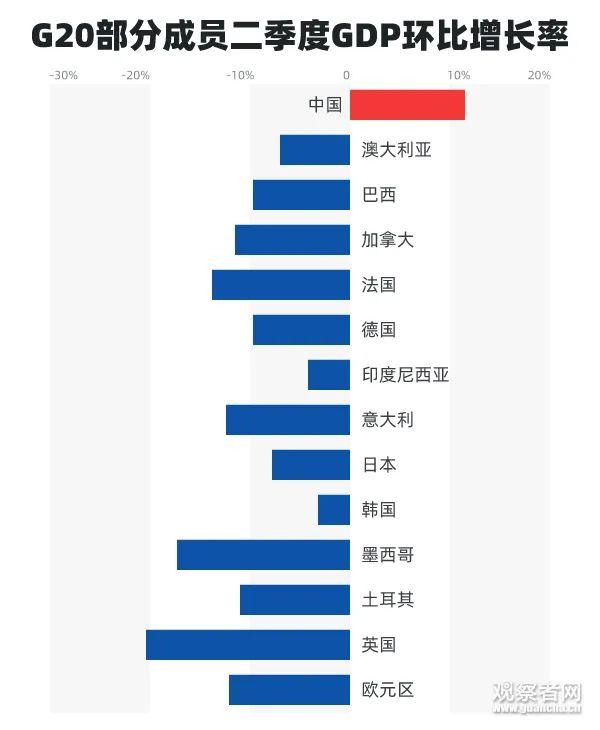 外媒又酸了，CHINA NO.1！G20成员国唯一正增长