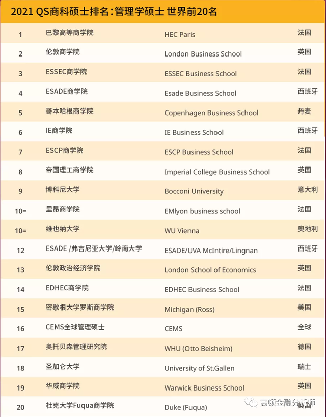 最新！QS公布2021全球商科硕士排名