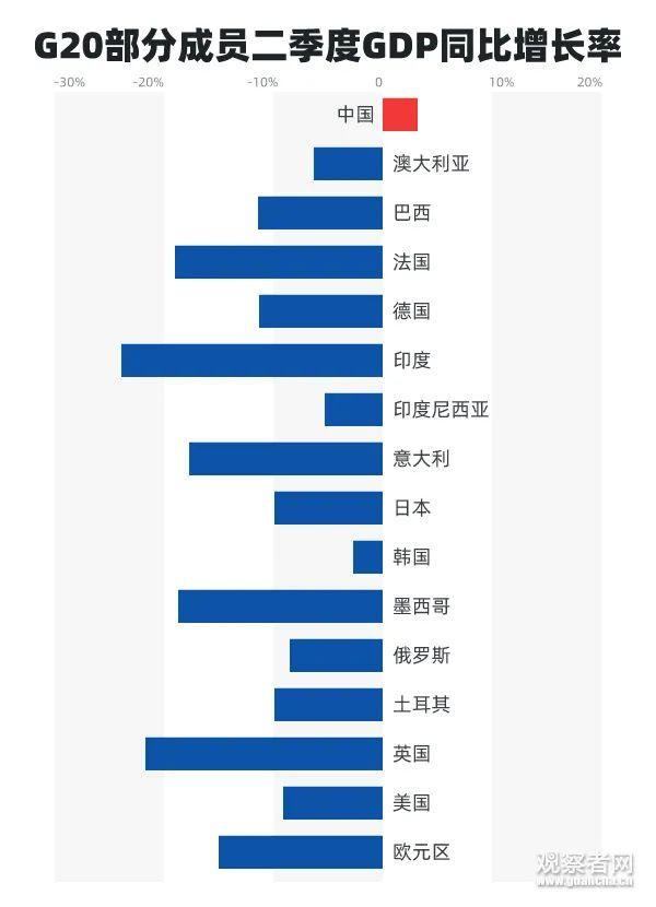 外媒又酸了，CHINA NO.1！G20成员国唯一正增长